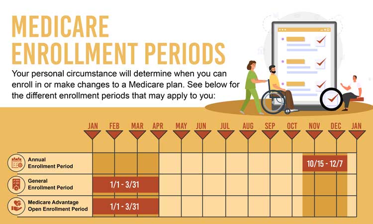 Medicare Advantage Open Enrollment Periods