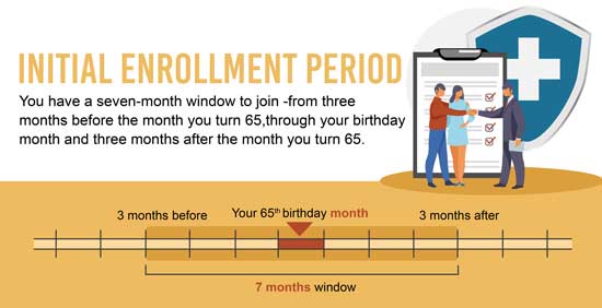 Initial Enrollment Period Medicare Parts A and B